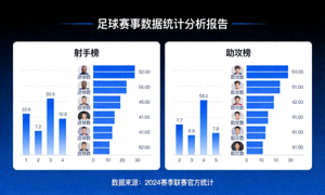 足球赛事数据统计分析报告，显示球员射手榜和助攻榜的图表展示